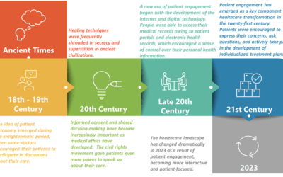 Empowering Health: The Patient Engagement Revolution